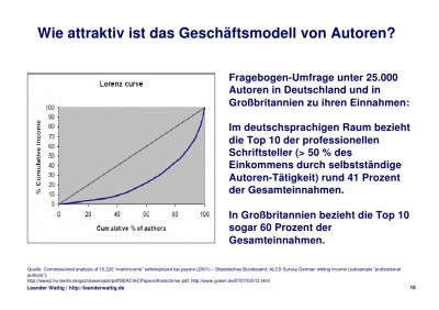 Graph Einkommensverteilung Autoren